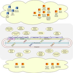 使用組合SOA和TOGAF的環(huán)境提升生產(chǎn)力 企業(yè)架構(gòu)實踐（上）——火龍果軟件工程與工程管理服務(wù)